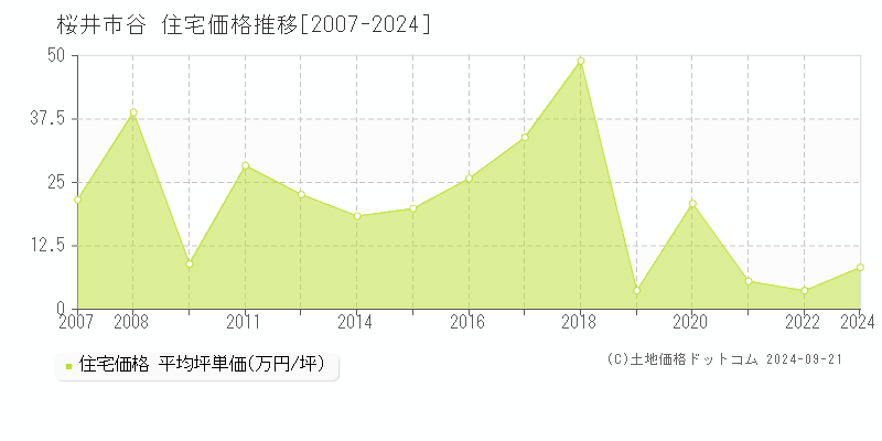 谷(桜井市)の住宅価格推移グラフ(坪単価)[2007-2024年]