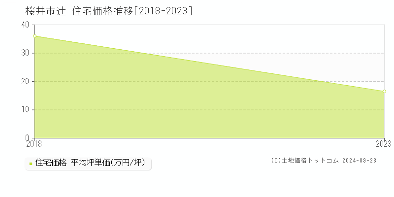 辻(桜井市)の住宅価格推移グラフ(坪単価)[2018-2023年]