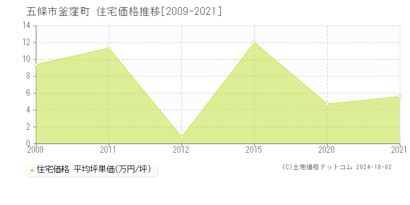 釜窪町(五條市)の住宅価格推移グラフ(坪単価)[2009-2021年]