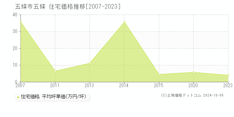 五條(五條市)の住宅価格推移グラフ(坪単価)[2007-2023年]