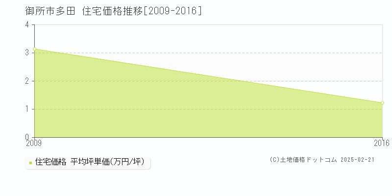 多田(御所市)の住宅価格推移グラフ(坪単価)[2009-2016年]