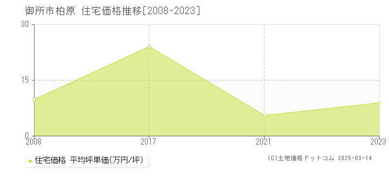 柏原(御所市)の住宅価格推移グラフ(坪単価)[2008-2023年]