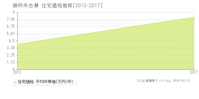 古瀬(御所市)の住宅価格推移グラフ(坪単価)[2013-2017年]