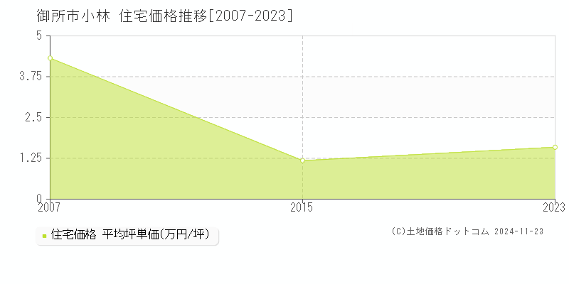 小林(御所市)の住宅価格推移グラフ(坪単価)[2007-2023年]