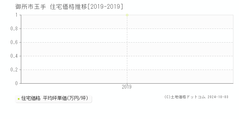 玉手(御所市)の住宅価格推移グラフ(坪単価)[2019-2019年]