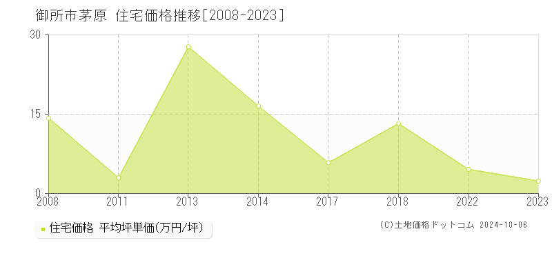 茅原(御所市)の住宅価格推移グラフ(坪単価)[2008-2023年]