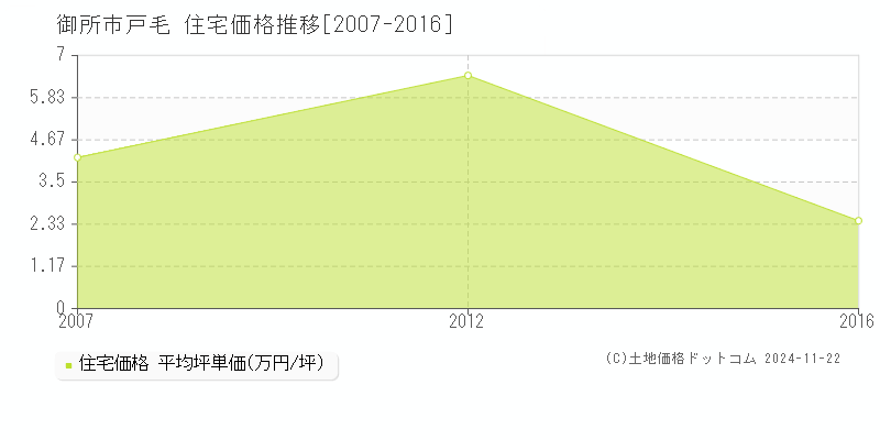 戸毛(御所市)の住宅価格推移グラフ(坪単価)[2007-2016年]