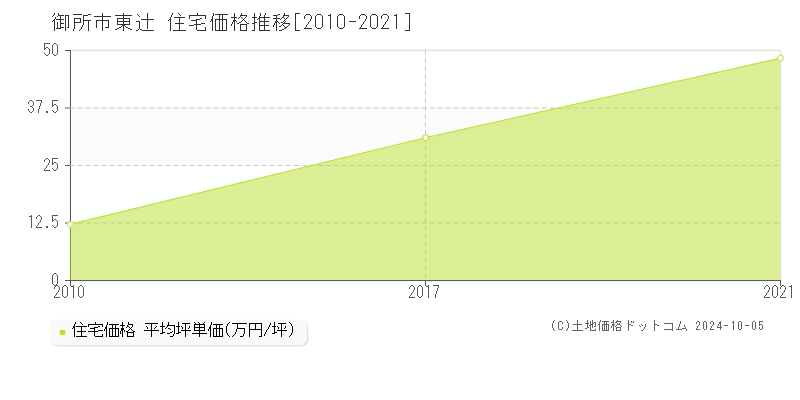 東辻(御所市)の住宅価格推移グラフ(坪単価)[2010-2021年]