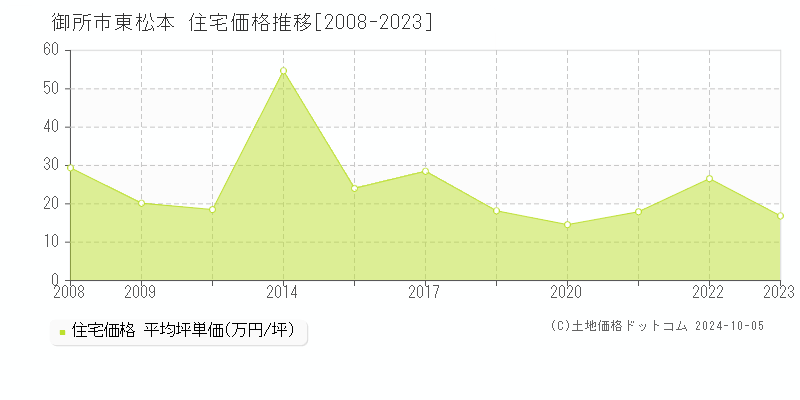 東松本(御所市)の住宅価格推移グラフ(坪単価)[2008-2023年]