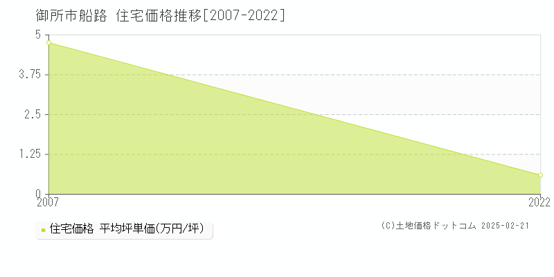 船路(御所市)の住宅価格推移グラフ(坪単価)[2007-2022年]