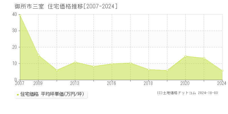 三室(御所市)の住宅価格推移グラフ(坪単価)[2007-2024年]