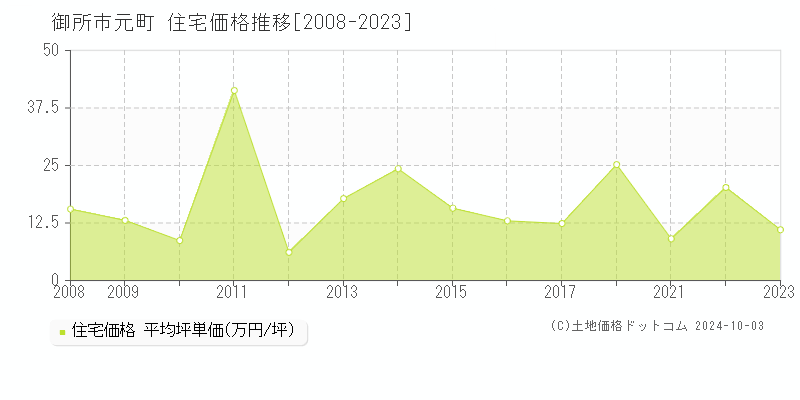 元町(御所市)の住宅価格推移グラフ(坪単価)[2008-2023年]