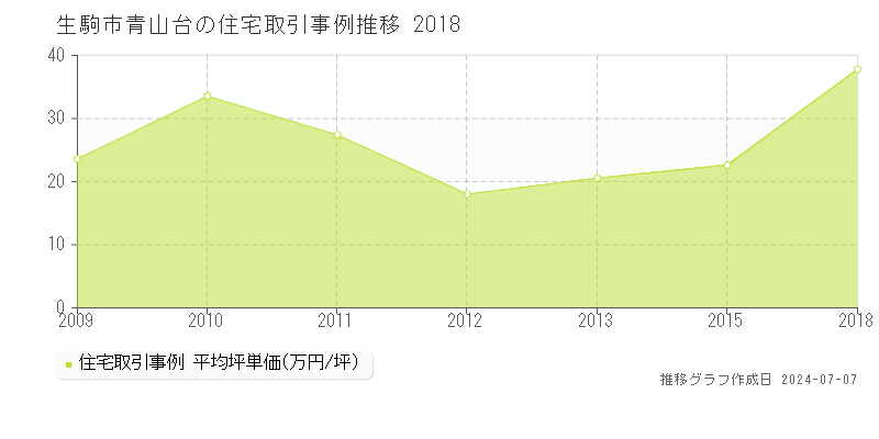 生駒市青山台の住宅取引事例推移グラフ 