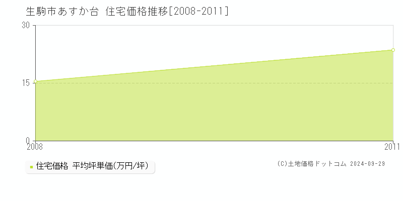 あすか台(生駒市)の住宅価格推移グラフ(坪単価)[2008-2011年]