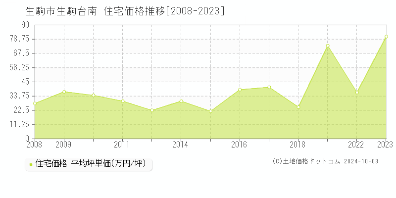 生駒台南(生駒市)の住宅価格推移グラフ(坪単価)[2008-2023年]