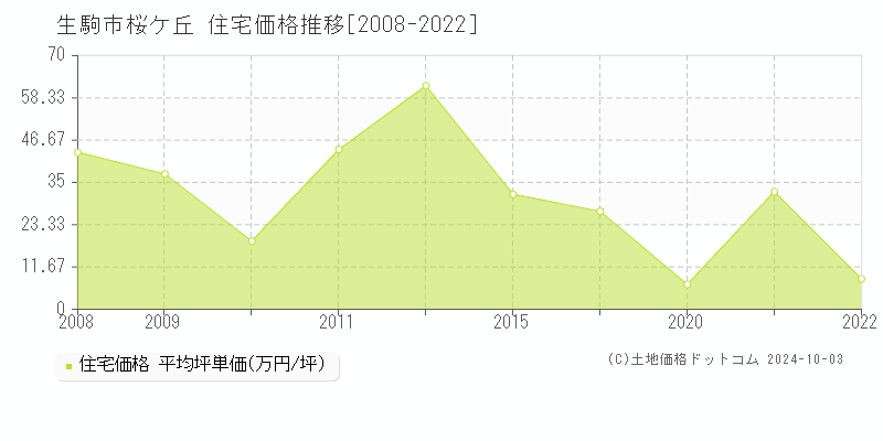 桜ケ丘(生駒市)の住宅価格推移グラフ(坪単価)[2008-2022年]