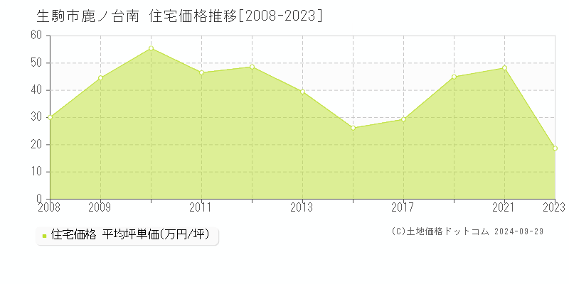 鹿ノ台南(生駒市)の住宅価格推移グラフ(坪単価)[2008-2023年]