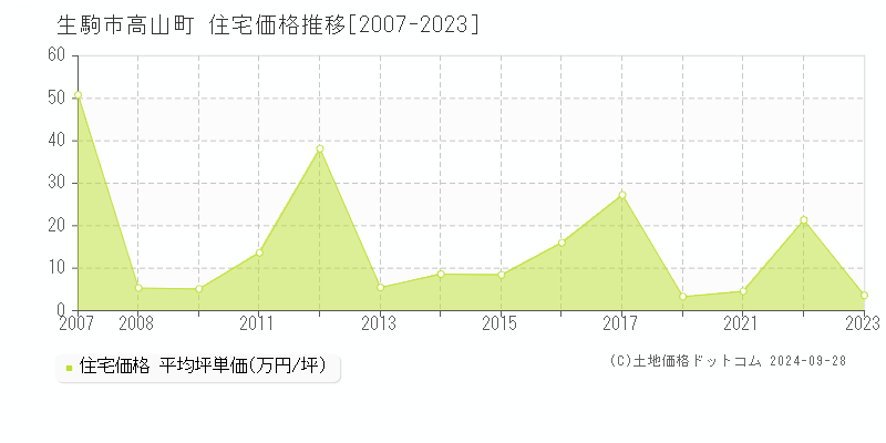 高山町(生駒市)の住宅価格推移グラフ(坪単価)[2007-2023年]