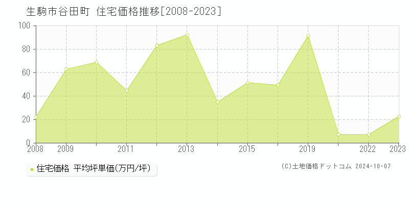 谷田町(生駒市)の住宅価格推移グラフ(坪単価)