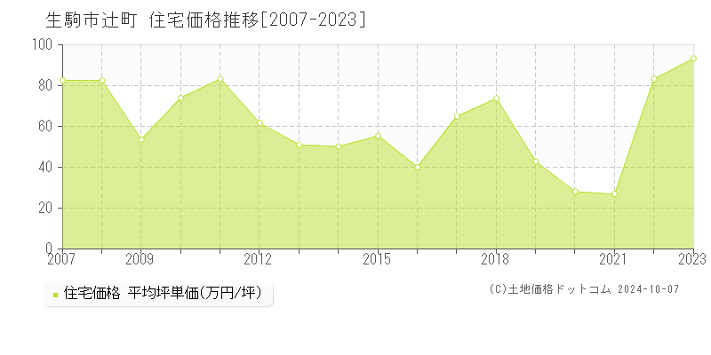 辻町(生駒市)の住宅価格推移グラフ(坪単価)