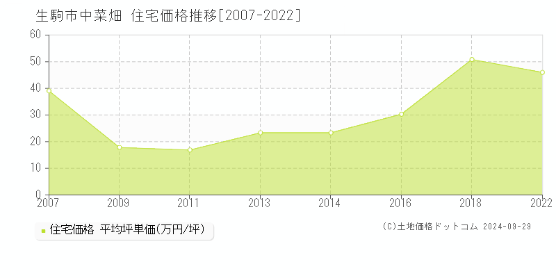 中菜畑(生駒市)の住宅価格推移グラフ(坪単価)[2007-2022年]