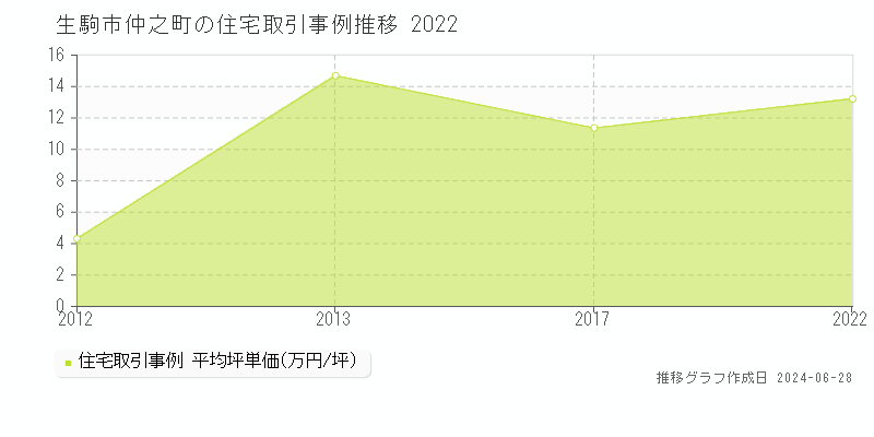 生駒市仲之町の住宅取引事例推移グラフ 