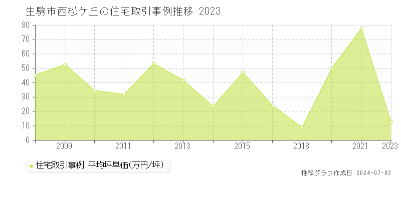 生駒市西松ケ丘の住宅取引事例推移グラフ 