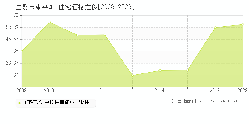 東菜畑(生駒市)の住宅価格推移グラフ(坪単価)[2008-2023年]