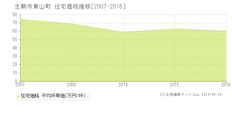 東山町(生駒市)の住宅価格推移グラフ(坪単価)[2007-2016年]