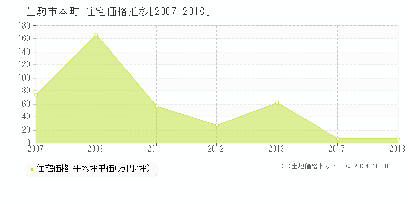 本町(生駒市)の住宅価格推移グラフ(坪単価)[2007-2018年]