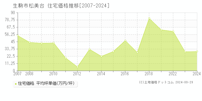 松美台(生駒市)の住宅価格推移グラフ(坪単価)[2007-2024年]