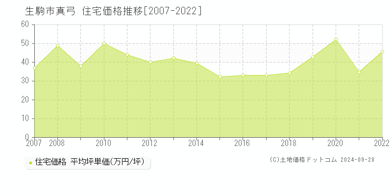 真弓(生駒市)の住宅価格推移グラフ(坪単価)