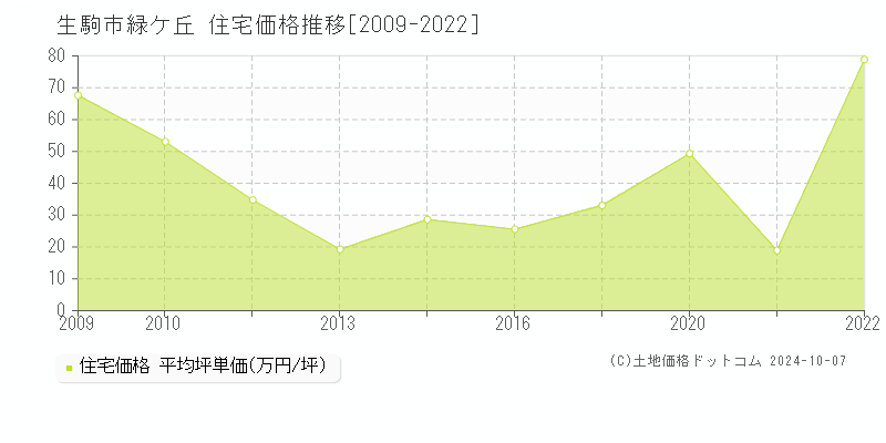 緑ケ丘(生駒市)の住宅価格推移グラフ(坪単価)[2009-2022年]