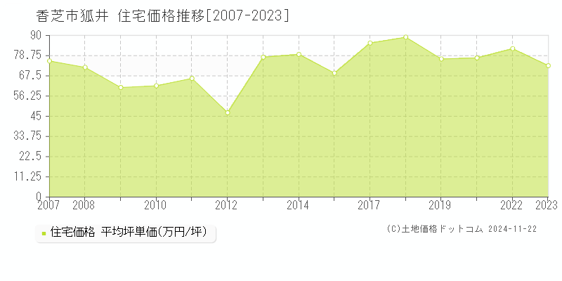 狐井(香芝市)の住宅価格推移グラフ(坪単価)[2007-2023年]