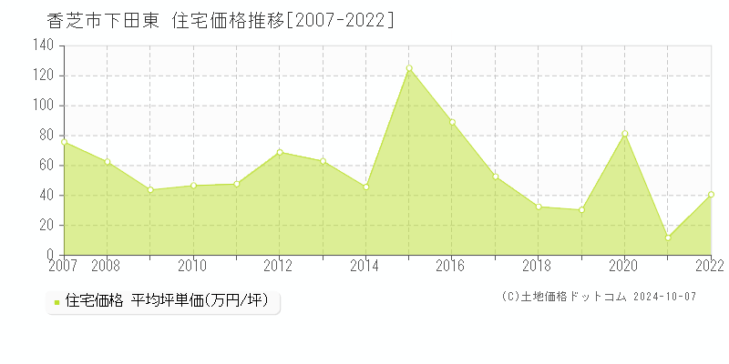 下田東(香芝市)の住宅価格推移グラフ(坪単価)[2007-2022年]