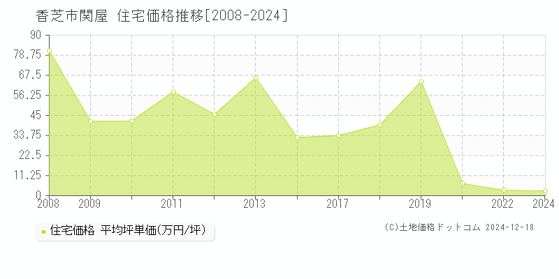 関屋(香芝市)の住宅価格推移グラフ(坪単価)[2008-2024年]