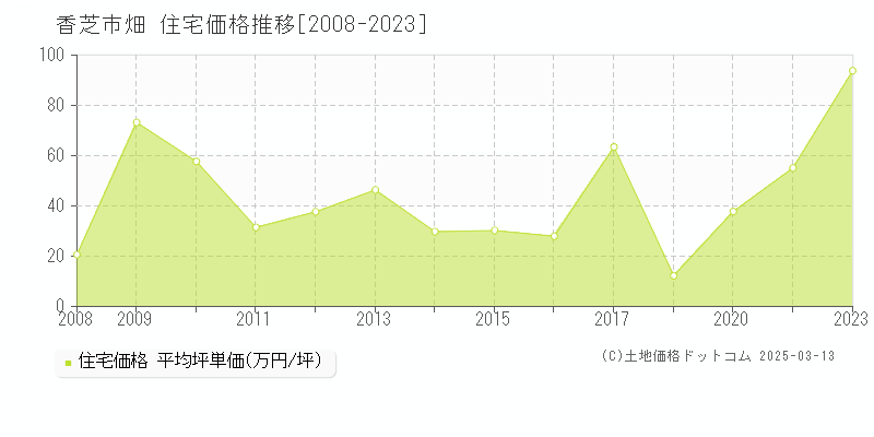 畑(香芝市)の住宅価格推移グラフ(坪単価)[2008-2023年]