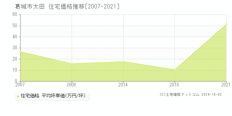 太田(葛城市)の住宅価格推移グラフ(坪単価)[2007-2021年]