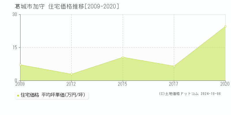 加守(葛城市)の住宅価格推移グラフ(坪単価)[2009-2020年]