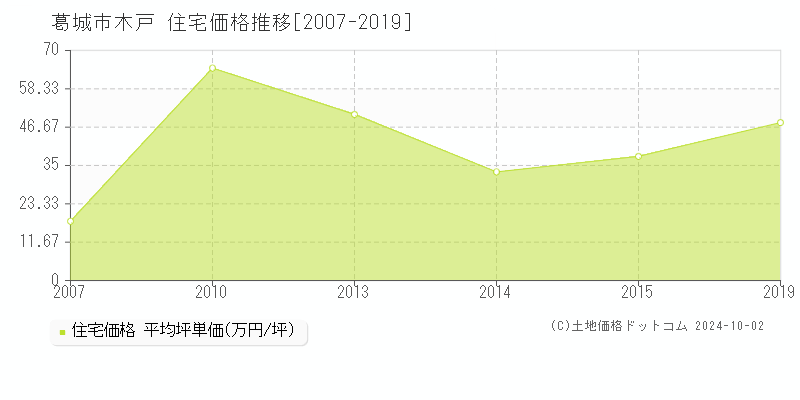 木戸(葛城市)の住宅価格推移グラフ(坪単価)[2007-2019年]