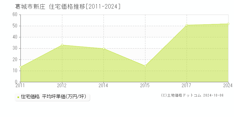 葛城市新庄の住宅取引事例推移グラフ 