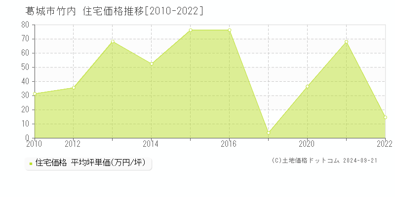 竹内(葛城市)の住宅価格推移グラフ(坪単価)[2010-2022年]