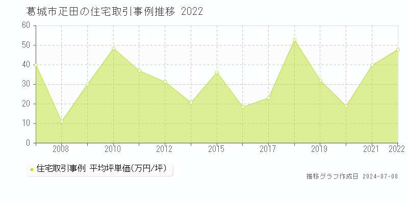 葛城市疋田の住宅取引事例推移グラフ 
