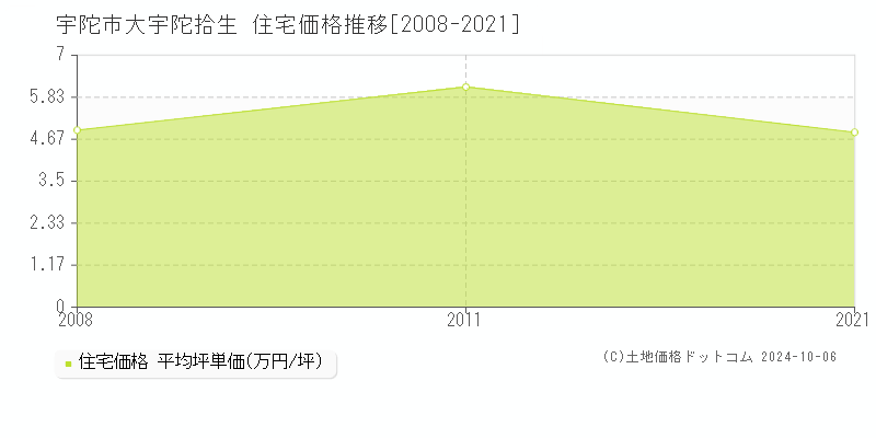 大宇陀拾生(宇陀市)の住宅価格推移グラフ(坪単価)[2008-2021年]