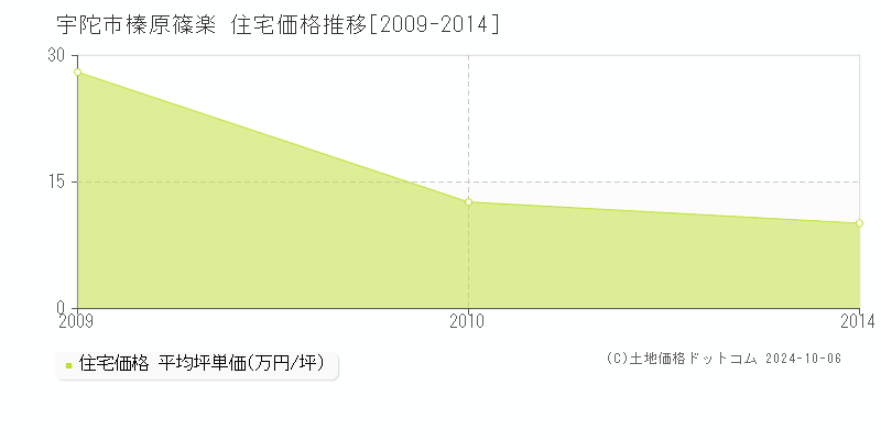 榛原篠楽(宇陀市)の住宅価格推移グラフ(坪単価)[2009-2014年]