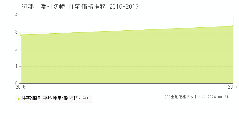 切幡(山辺郡山添村)の住宅価格推移グラフ(坪単価)[2016-2017年]