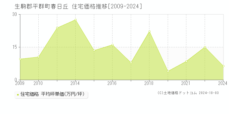 春日丘(生駒郡平群町)の住宅価格推移グラフ(坪単価)[2009-2024年]