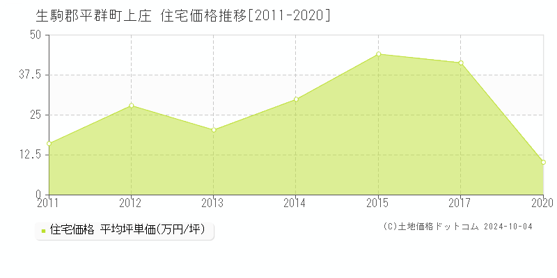 上庄(生駒郡平群町)の住宅価格推移グラフ(坪単価)[2011-2020年]