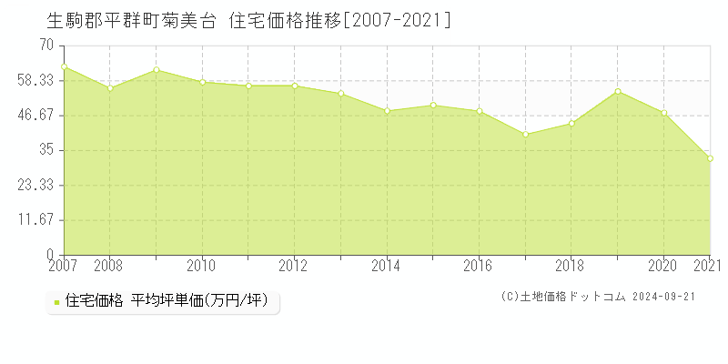 菊美台(生駒郡平群町)の住宅価格推移グラフ(坪単価)[2007-2021年]