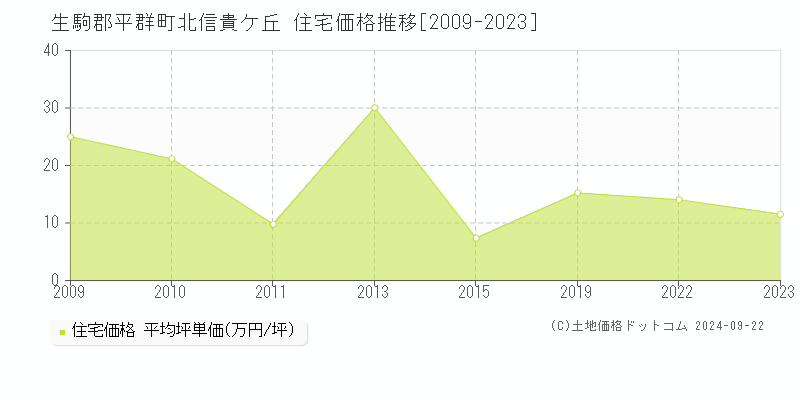 北信貴ケ丘(生駒郡平群町)の住宅価格推移グラフ(坪単価)[2009-2023年]